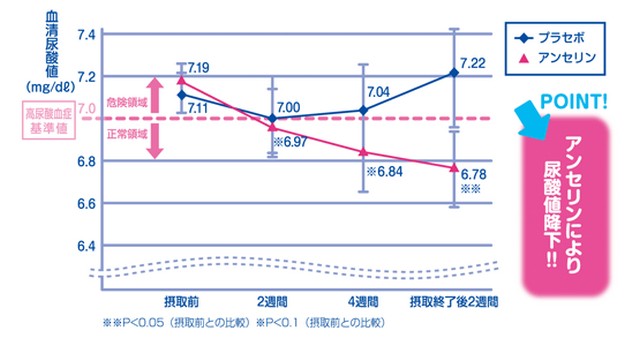 アンセリンで尿酸値を下げる！おすすめサプリ「海のチカラ」